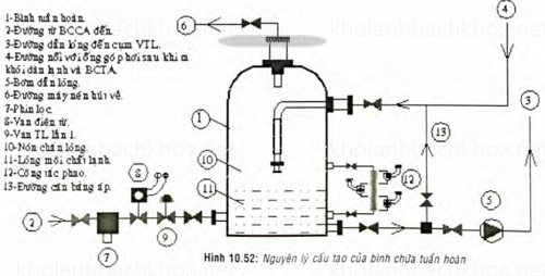 Tìm Hiểu Về Bình Chứa Tuần Hoàn