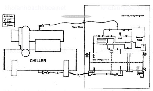 Cách Thu Gas Lạnh Từ Hệ Thống