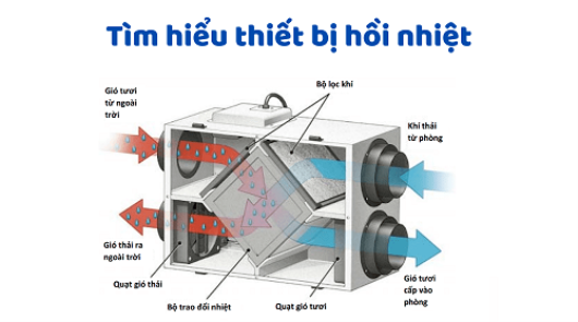 Tìm Hiểu Về Thiết Bị Hồi Nhiệt Trong Hệ Thống Lạnh