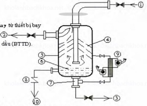 Tìm Hiểu Về Thiết Bị Bay Hơi Của Hệ Thống Lạnh