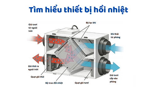 Tìm Hiểu Về Thiết Bị Hồi Nhiệt Trong Hệ Thống Lạnh